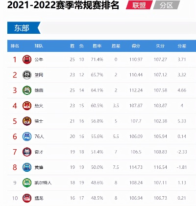 篮球赛事NBA最新赛况和球队排名