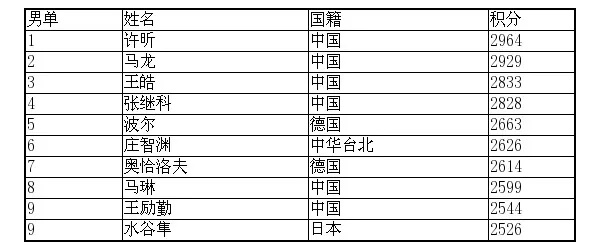 太平洋在线代理下载：张继科世界乒乓球最新排名揭晓-第3张图片-www.211178.com_果博福布斯