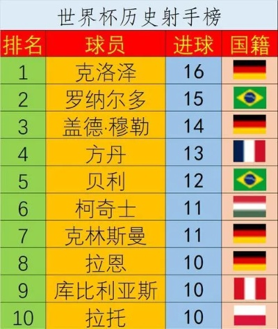 世界杯总射手王 世界杯射手王排名-第2张图片-www.211178.com_果博福布斯