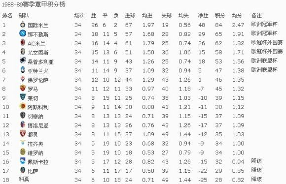 意甲积分榜和射手榜最新排名是怎样的？-第3张图片-www.211178.com_果博福布斯