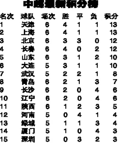 17年中超最新积分榜 中超球队排名及积分情况-第3张图片-www.211178.com_果博福布斯