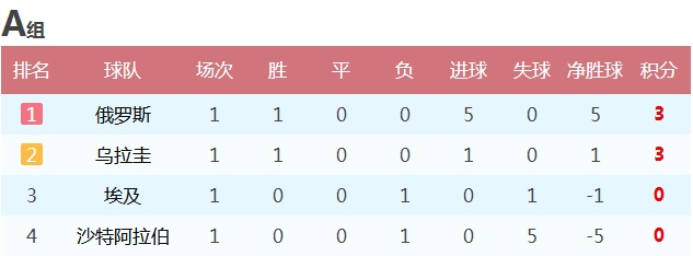 乌拉圭vs沙特欧赔初盘 比赛赔率分析