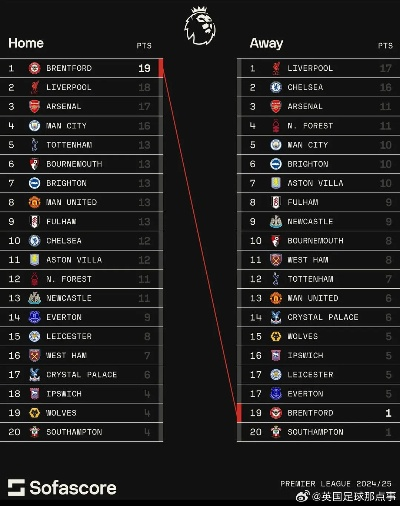 英超主场积分榜 英超球队主场胜率排名-第3张图片-www.211178.com_果博福布斯