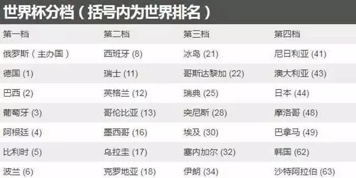 2018世界杯抽签结果揭晓哪些小组是黑马？哪些组合是死亡之组？-第3张图片-www.211178.com_果博福布斯