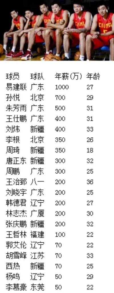 cba年薪 职业篮球联赛球员薪资待遇分析