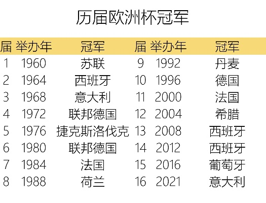 哪些国家捧起欧洲杯了 回顾欧洲杯历届冠军-第2张图片-www.211178.com_果博福布斯